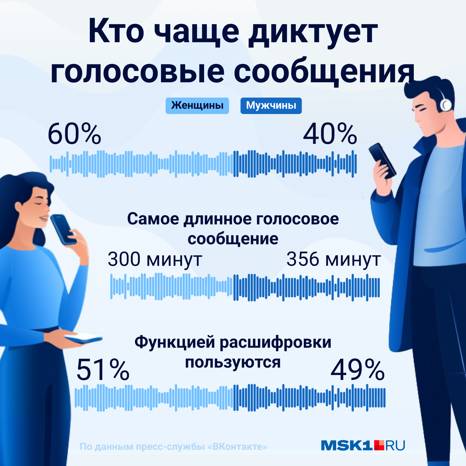 Голосовые сообщения в России, кто чаще диктует аудио, самый длинный войс,  расшифровка аудиосообщений, ВКонтакте, VK Мессенджер, Айфон, Android,  купить айфон в Москве - 4 ноября 2023 - msk1.ru