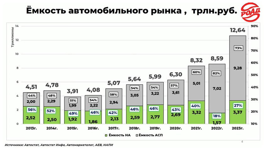 Продажи автомобилей с пробегом в России выросли на 17%. На новую машину не хватает денег