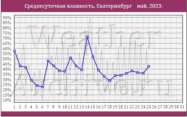 Динамика влажности важна не меньше показателей температуры воздуха