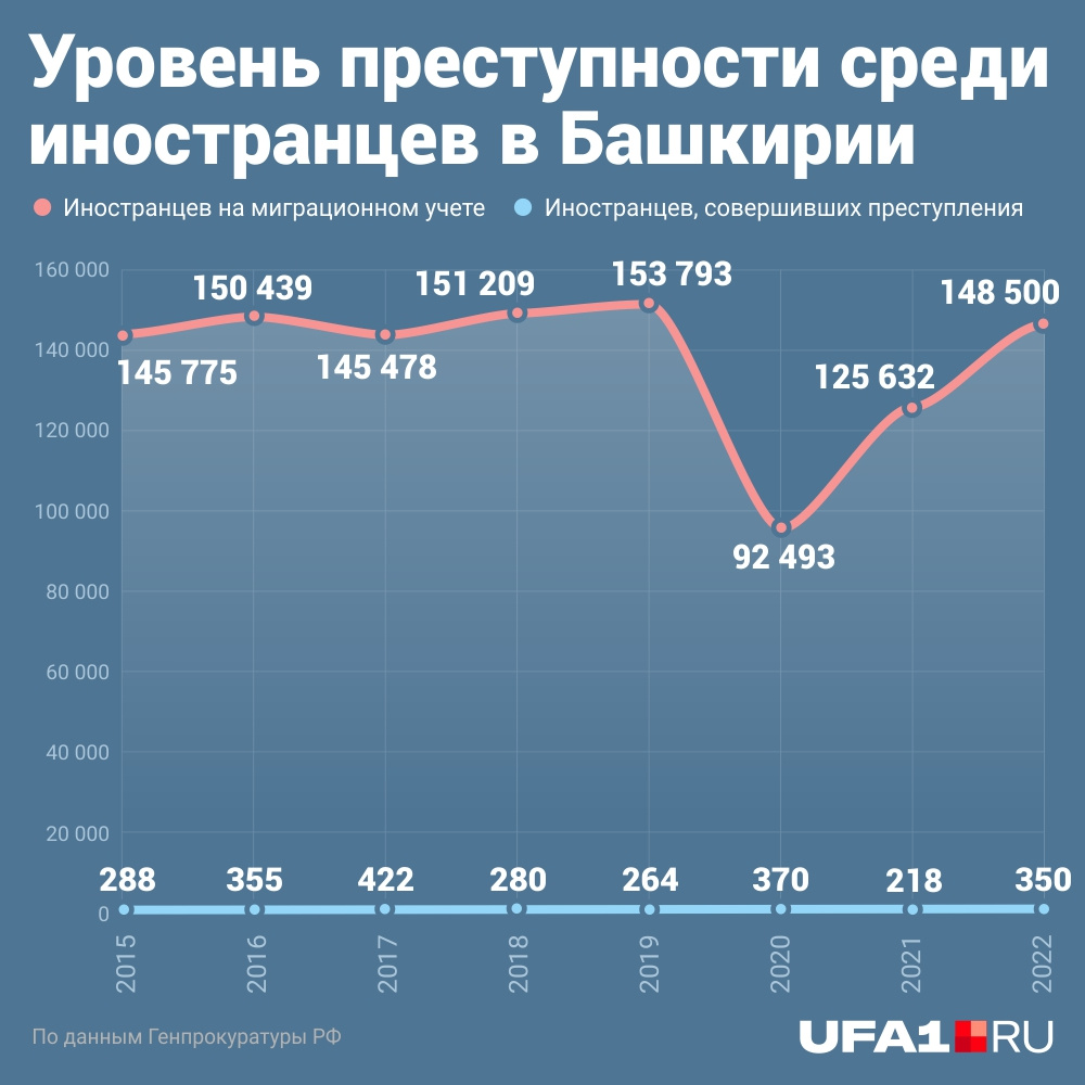 Количество иностранцев-преступников несопоставимо со всеми иностранцами, стоящими на миграционном учете в Башкирии