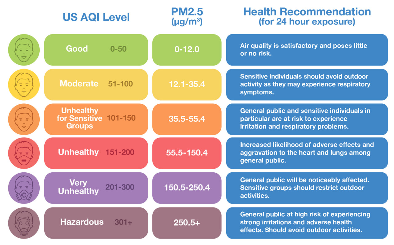 Система измерения индекса качества воздуха (AQI). Зеленый цвет — самый здоровый показатель. Красный, фиолетовый и коричневый — воздух опасен для здоровья