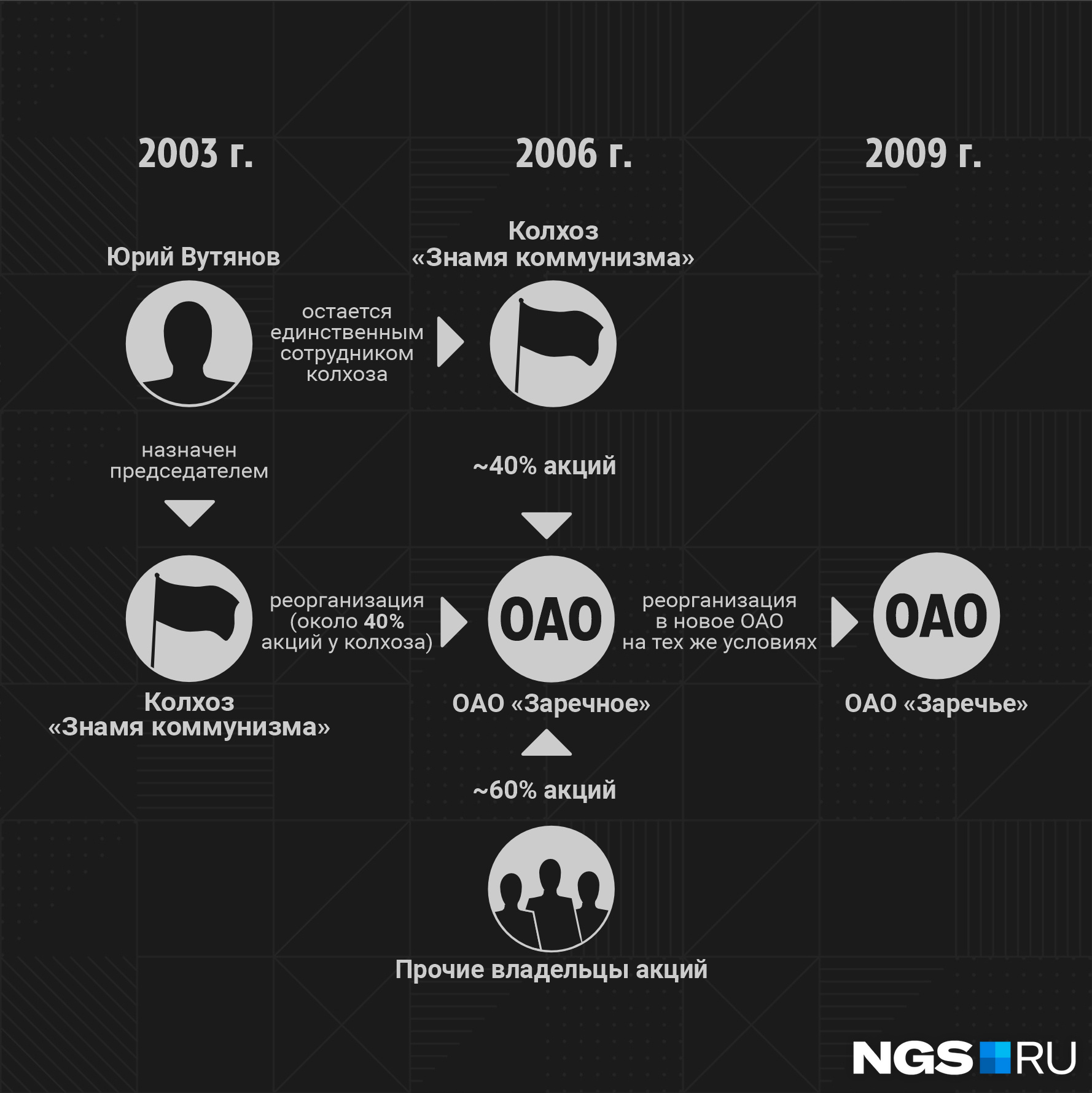 Двойная реорганизация «Знамени коммунизма» проведена таким образом, что сам колхоз стал акционером с почти 40% акций нового общества. Единственным сотрудником колхоза остался Юрий Вутянов Двойная реорганизация «Знамени коммунизма» проведена таким образом, что сам колхоз стал акционером с почти 40% акций нового общества. Единственным сотрудником колхоза остался Юрий Вутянов