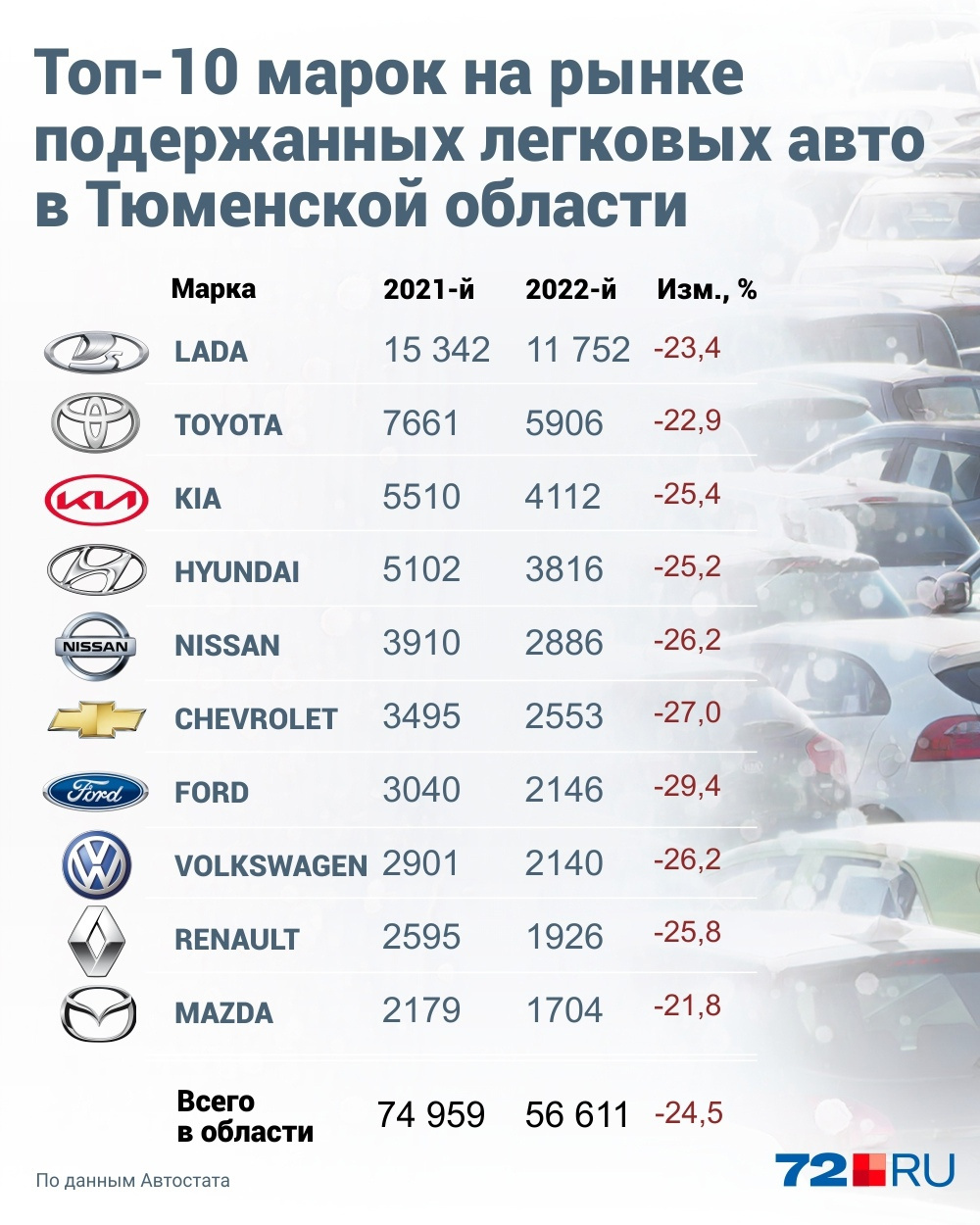 Подержанные автомобили покупали чаще и больше в прошлом году, чем новые машины