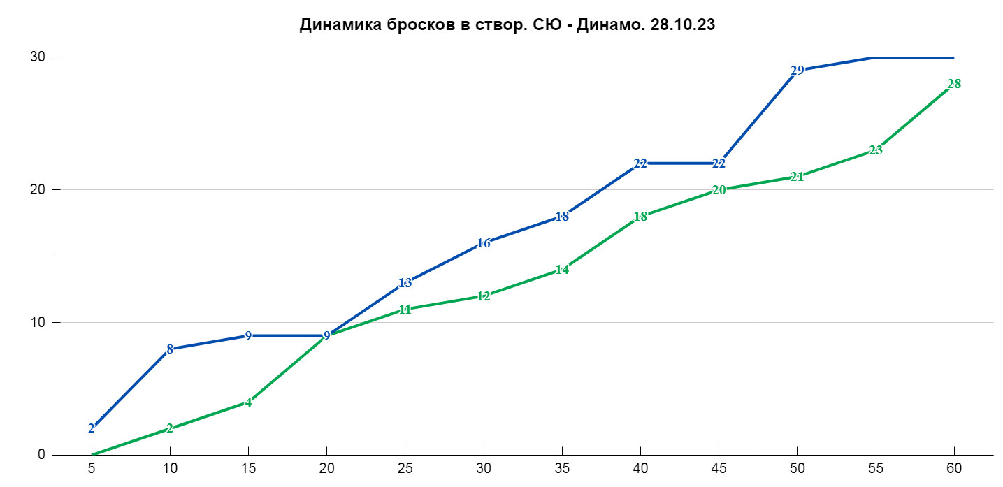 С «Авангардом» было 0–3 в первые пять минут