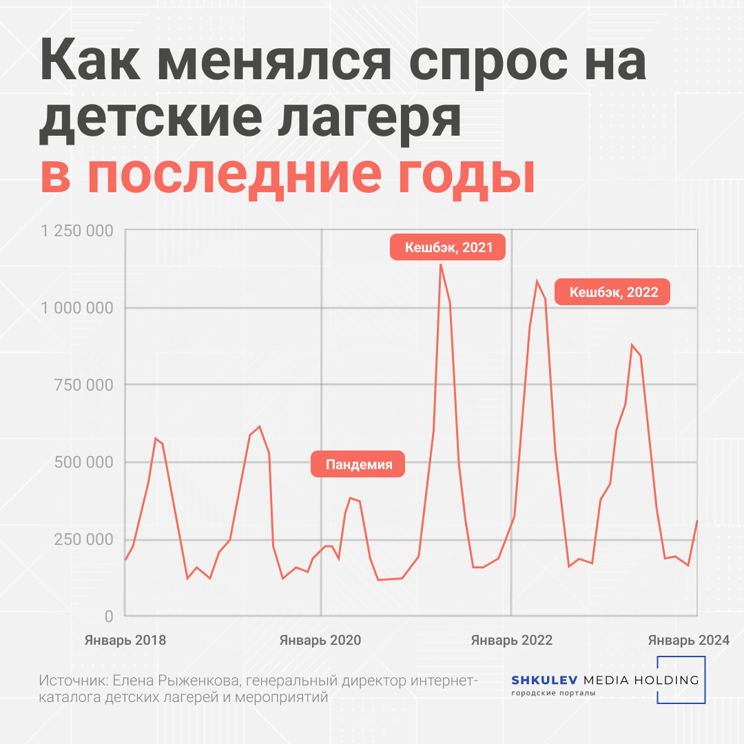 Придется работать в две смены: во сколько родителям обойдутся путевки в  детские лагеря в 2024 году | 06.03.2024 | Архангельск - БезФормата