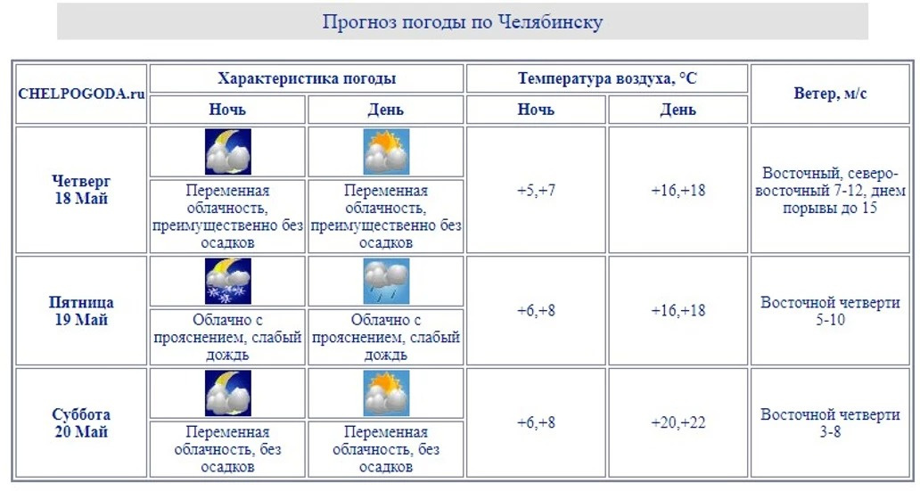 Прогноз в челябинске на 14