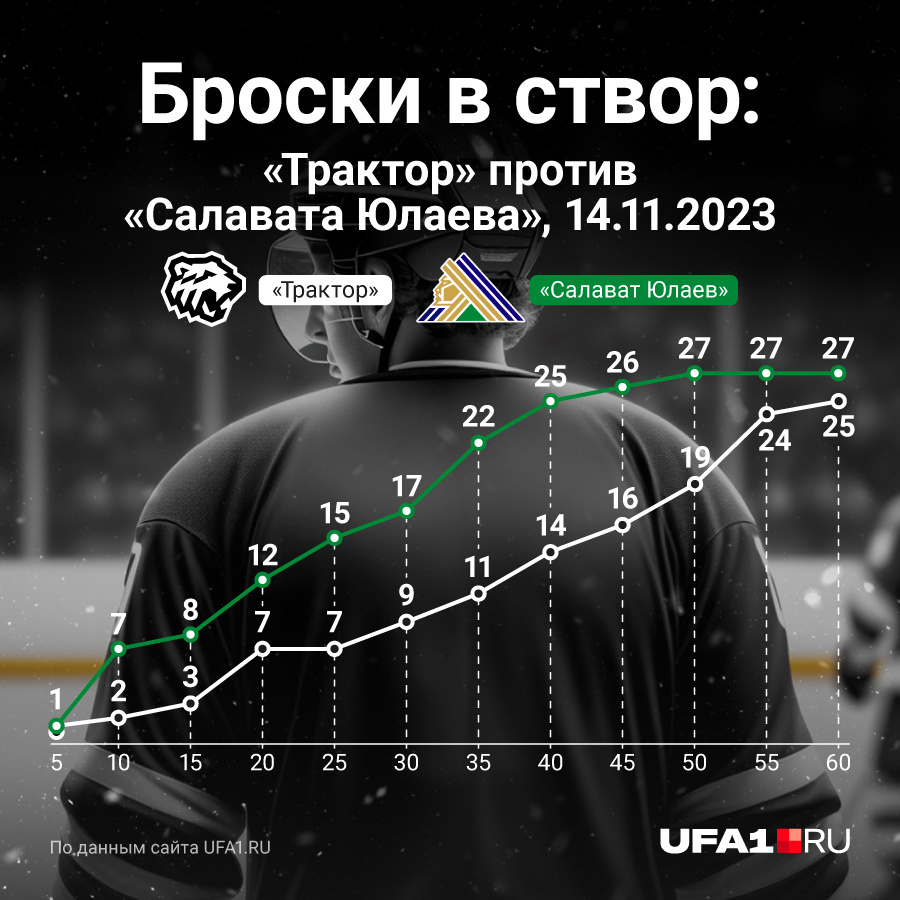 Черно-белые чуть не догнали по общему количеству