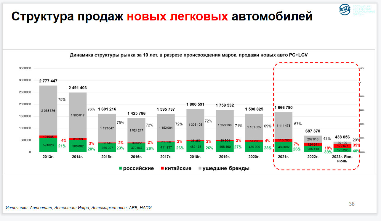 РОАД раскрыл реальную картину на авторынке - 19 июля 2023 - ФОНТАНКА.ру