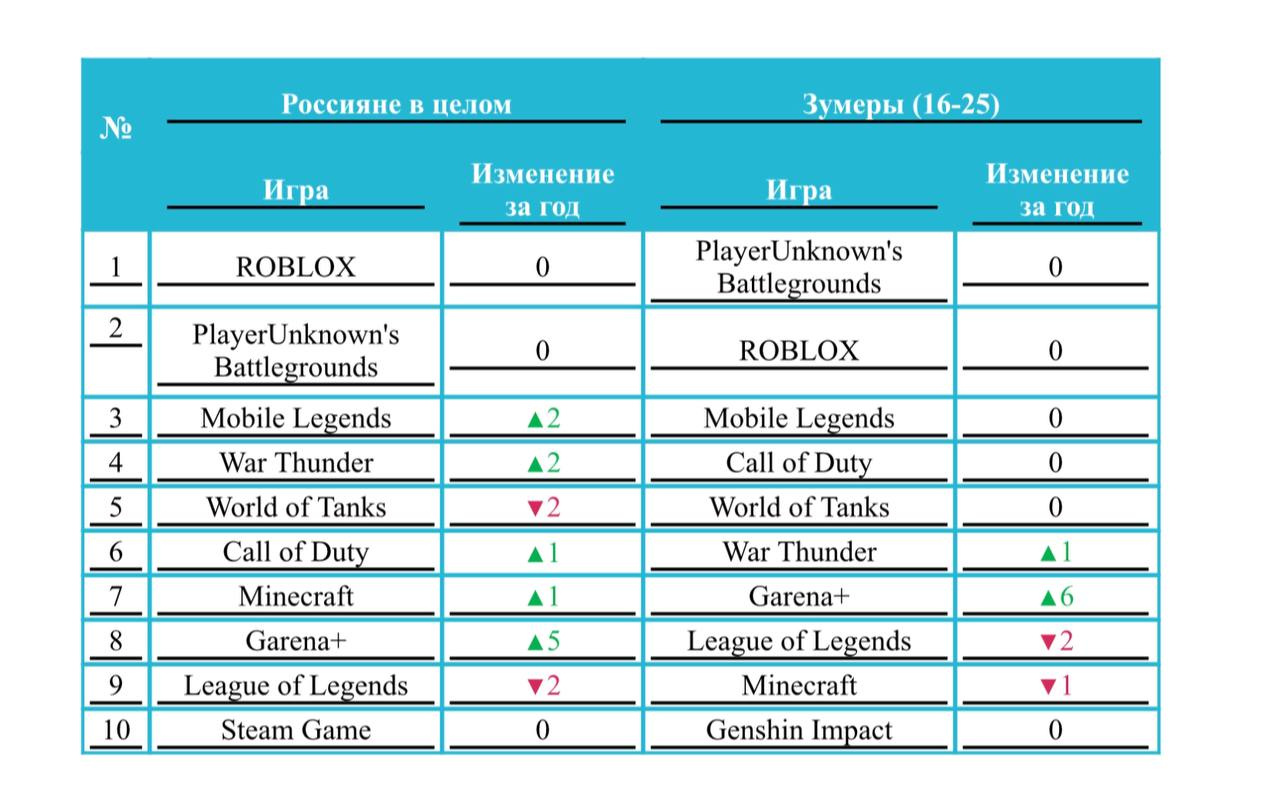 Аналитики Yota: Россияне стали тратить на мобильные игры на 63% больше  трафика - 28 сентября 2023 - ФОНТАНКА.ру