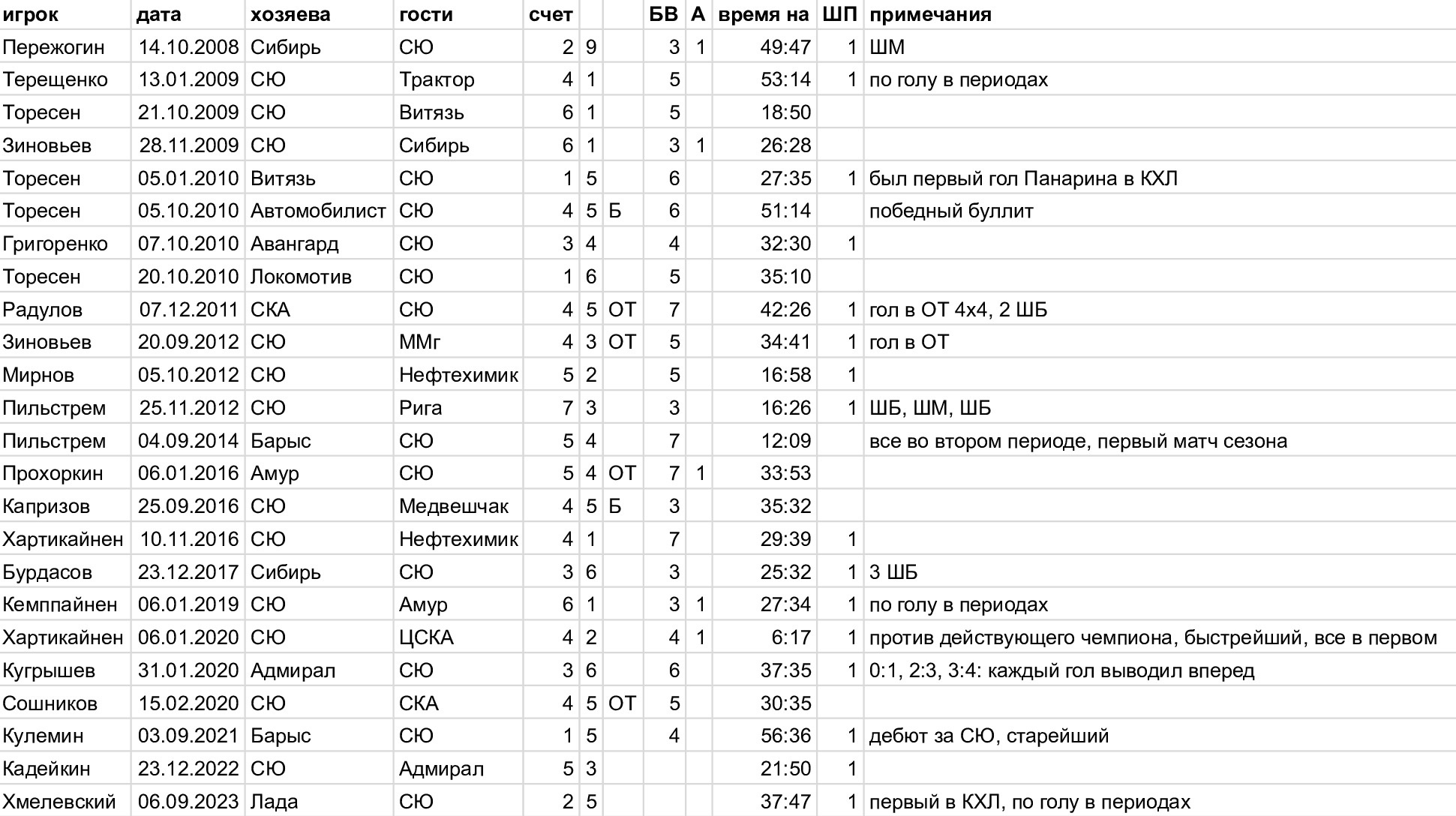 Хет-трики «Салавата»