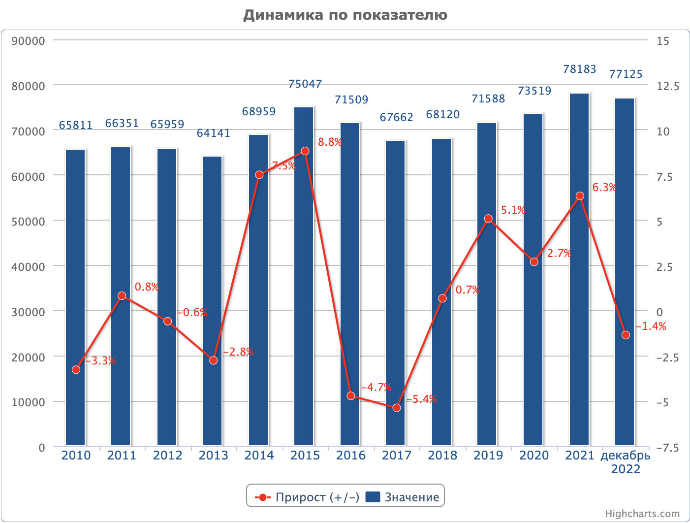 Данные по количеству зарегистрированных преступлений в Краснодарском крае