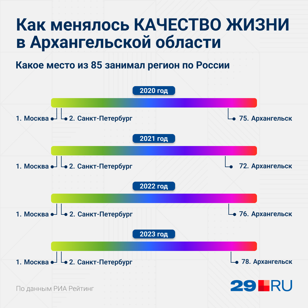 Уже годы подряд среди худших по России: как менялось качество жизни в  Архангельской области | 14.02.2024 | Архангельск - БезФормата