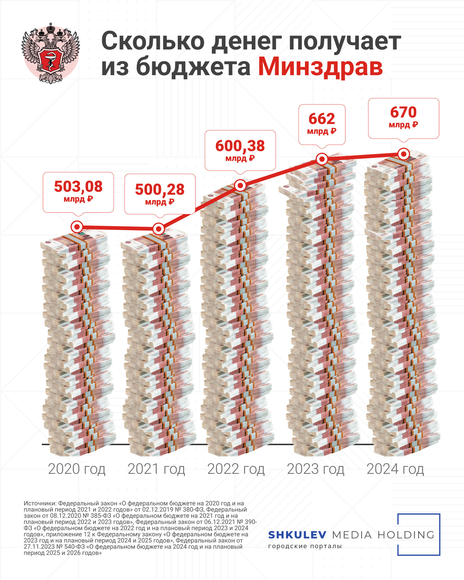 Минздрав получит 670 млрд рублей, но еще почти 4 триллиона достанется Фонду ОМС