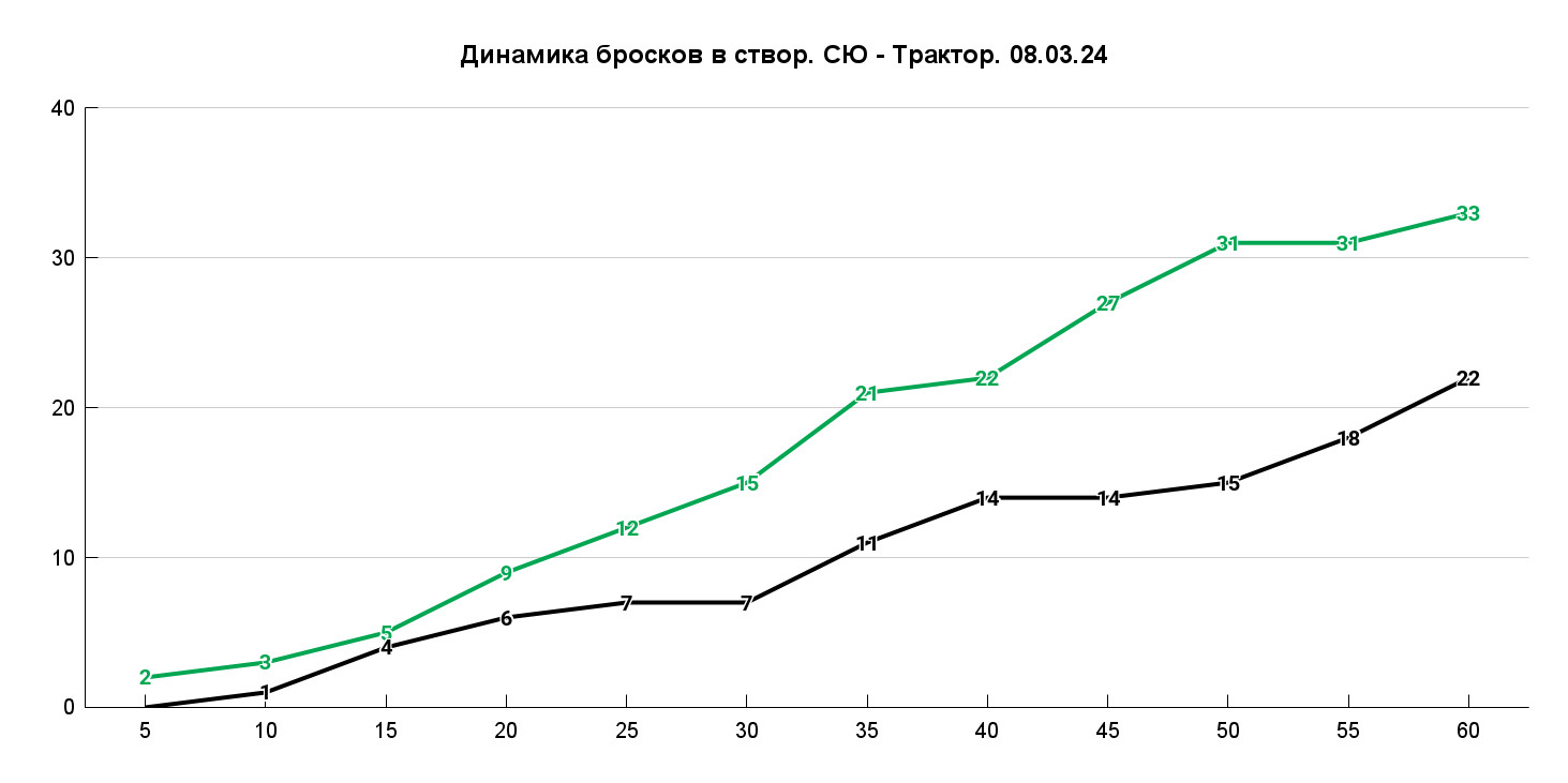 Уже привычно у «черно-белых» долгие отрезки без атак