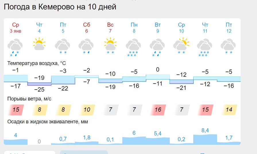 Погода на завтра пермь гисметео