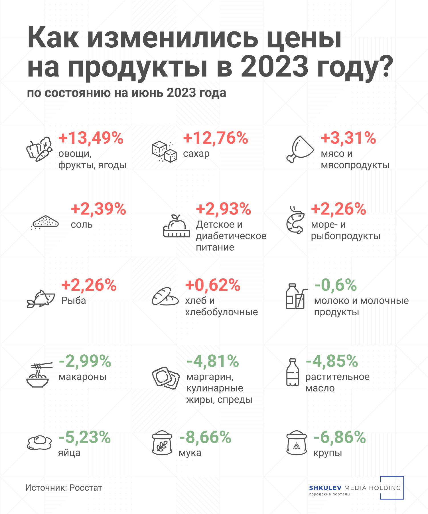 Все изменения цен приведены по отношению к декабрю 2022 года