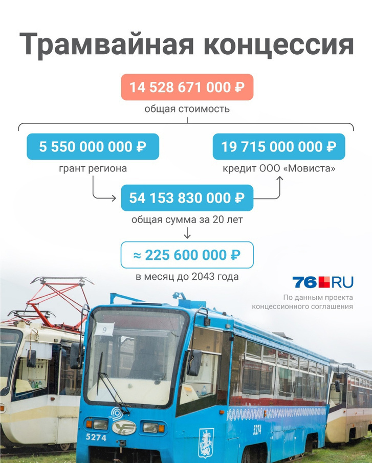 Примерный расчет трат Ярославской области на трамвайную концессию