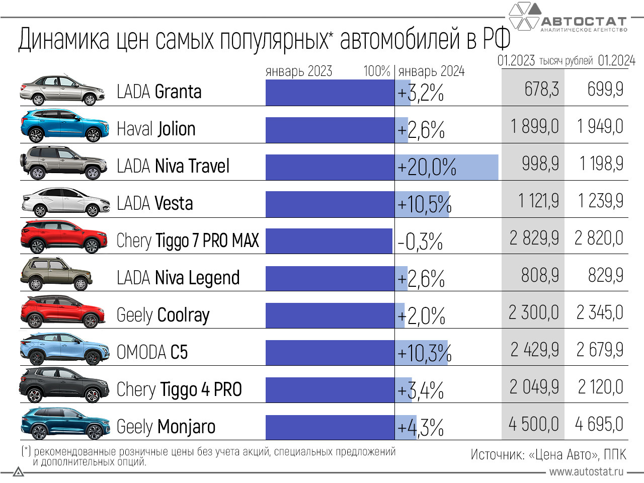 Рейтинг стоимости автомобилей