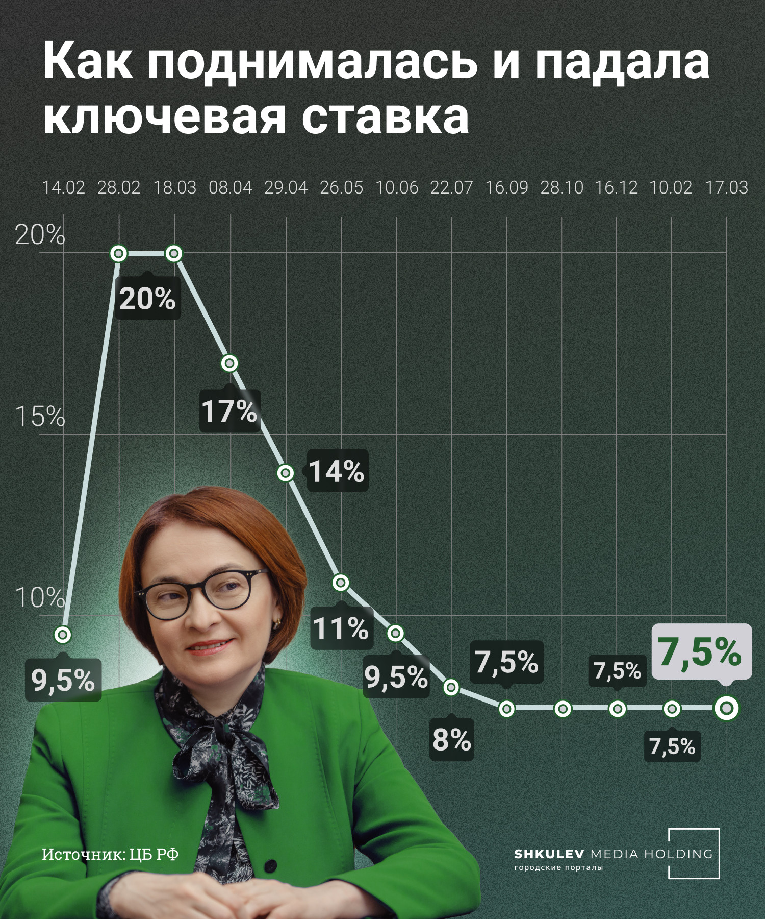 Ключевая ставка не меняется уже полгода Ключевая ставка не меняется уже полгода