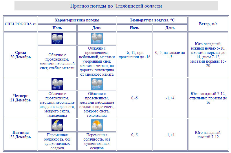 Челпогода на 3 дня. Chelpogoda.