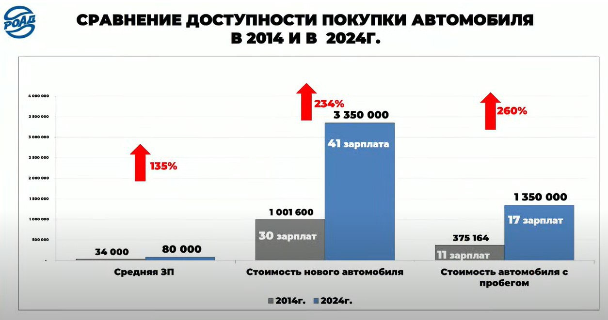 Средняя цена нового автомобиля в РФ выросла до 3,35 миллиона рублей. На покупку потребуется 41 зарплата