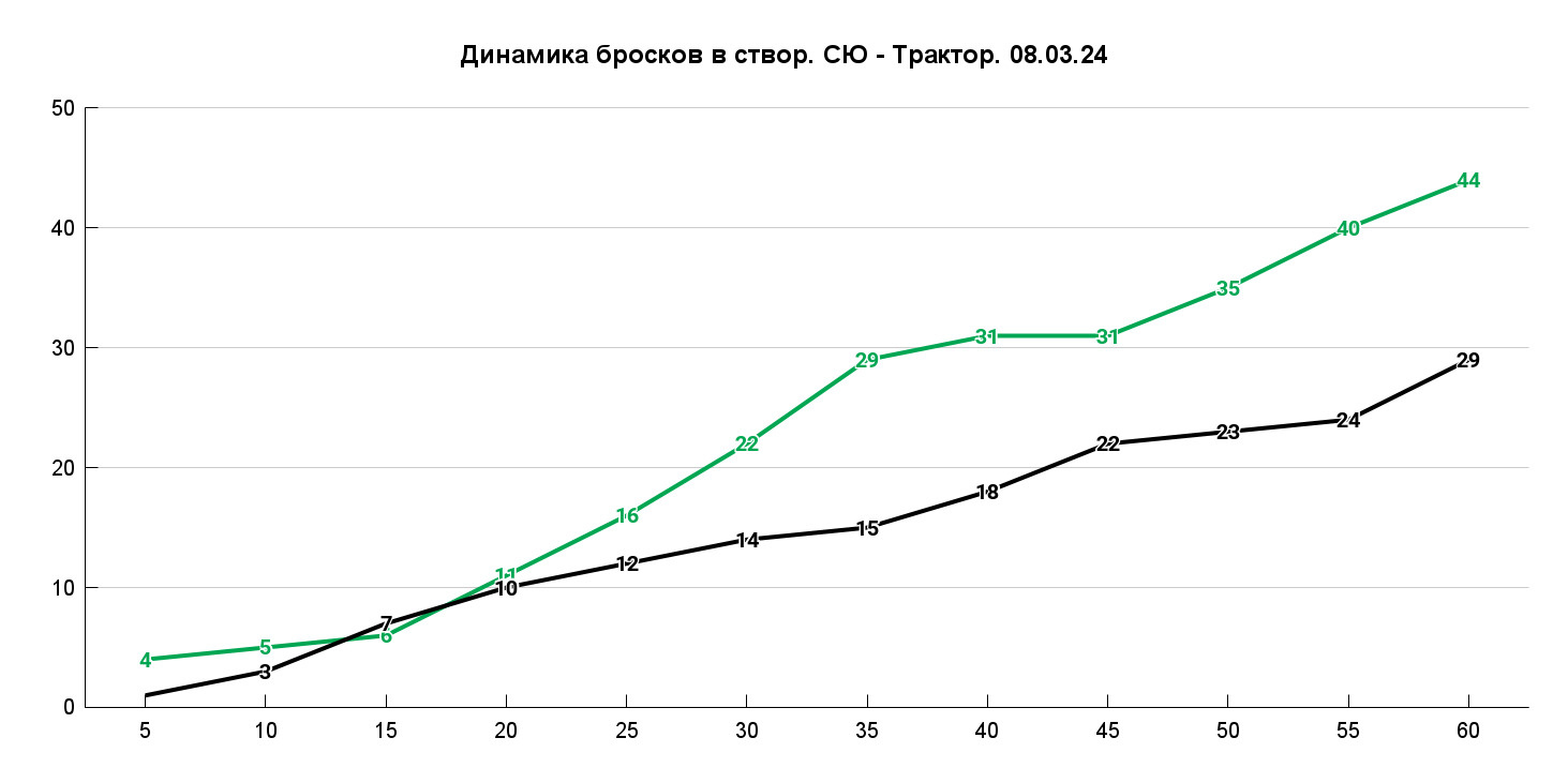 Впервые «Трактор» обошелся без затяжных отрезков без бросков, но перевес Уфы огромен