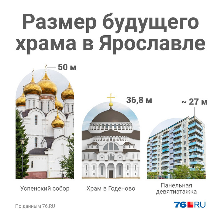 Сравниваем высоту строящегося храма с Успенским собором в Ярославле и типовой девятиэтажкой Сравниваем высоту строящегося храма с Успенским собором в Ярославле и типовой девятиэтажкой