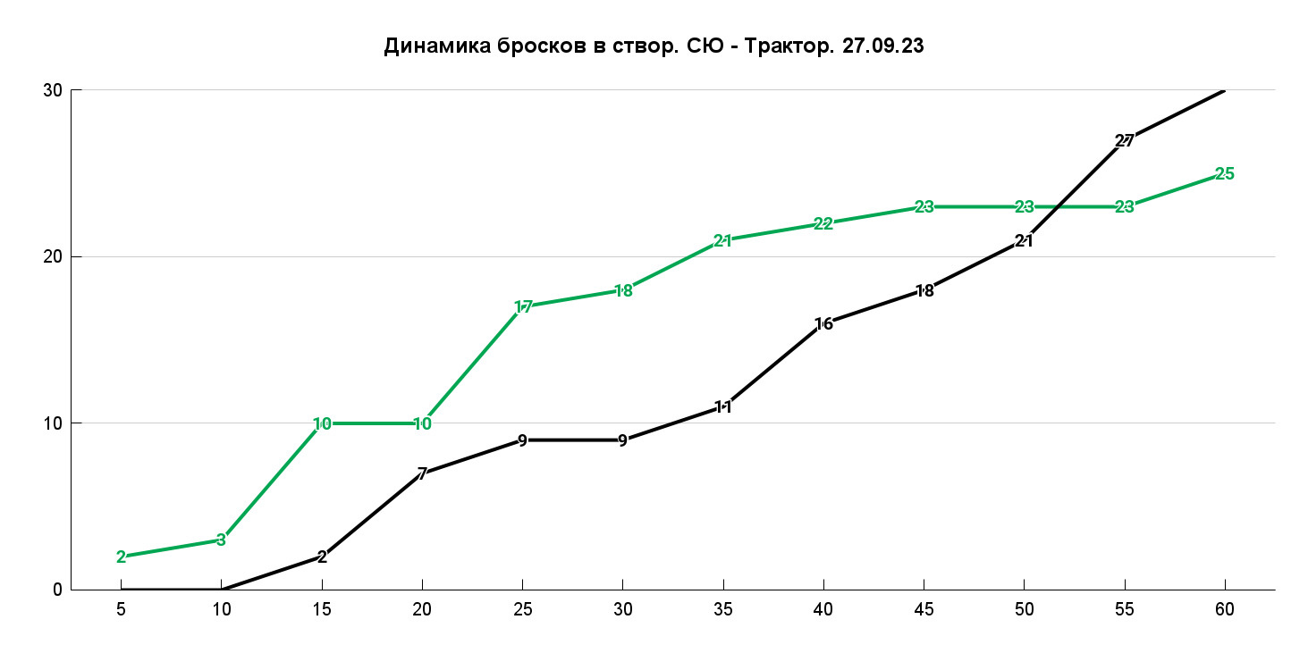 Почти всю игру хозяева обгоняли по броскам по воротам