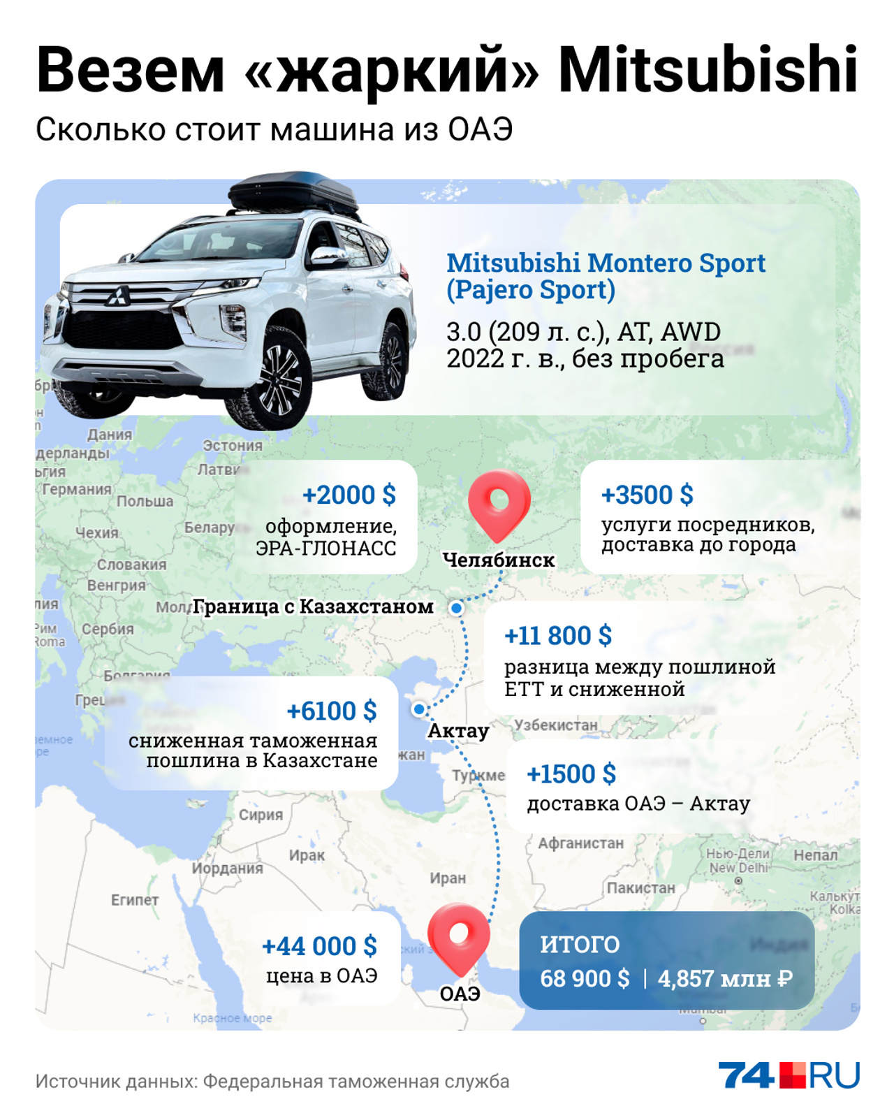 На этой инфографике мы показывали, как казахская схема позволяет сэкономить при ввозе Mitsubishi Montero Sport из ОАЭ около $ 12 тысяч (более 1 млн рублей): такова разница между едиными таможенными пошлинами и внутренними казахскими