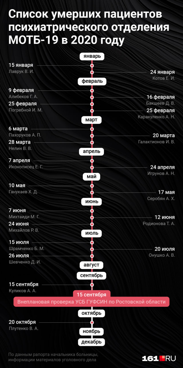 Ростовская пыточная. 21 пациент умер в тюремной больнице, где пациентов  привязывали к кроватям | 16.02.2024 | Ярославль - БезФормата