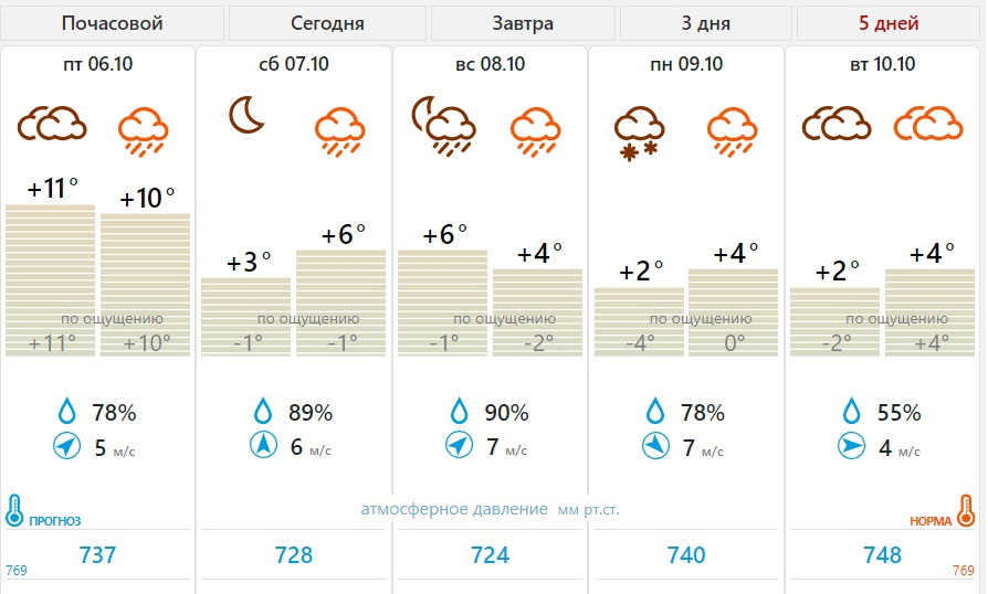 К концу рабочей недели в Москве похолодает, ночью возможны заморозки