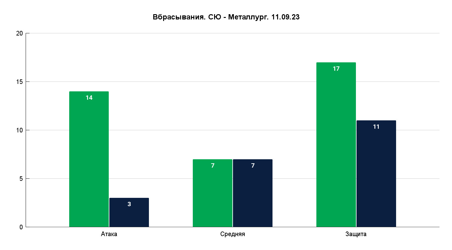 Всего в матче «Юлаев» взял 64,41% вбрасываний