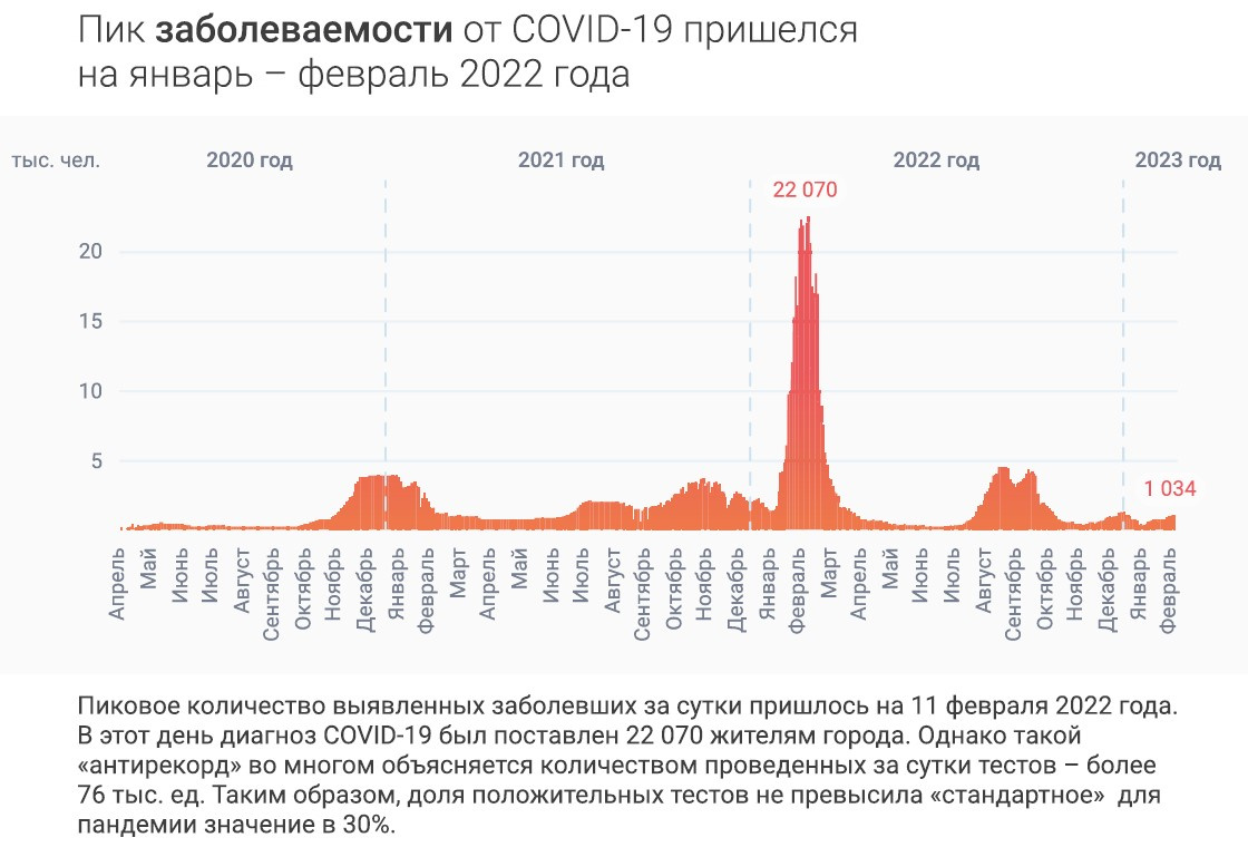 В Петербурге коронавирус перевели в сезонные заболевания