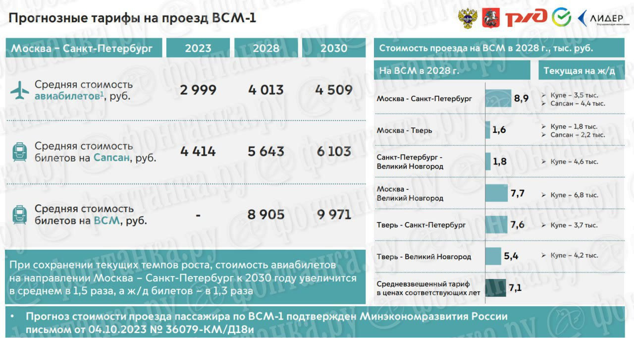 Сколько будет стоить билет на ВСМ, сколько будет пассажиров на ВСМ - 19  апреля 2024 - ФОНТАНКА.ру