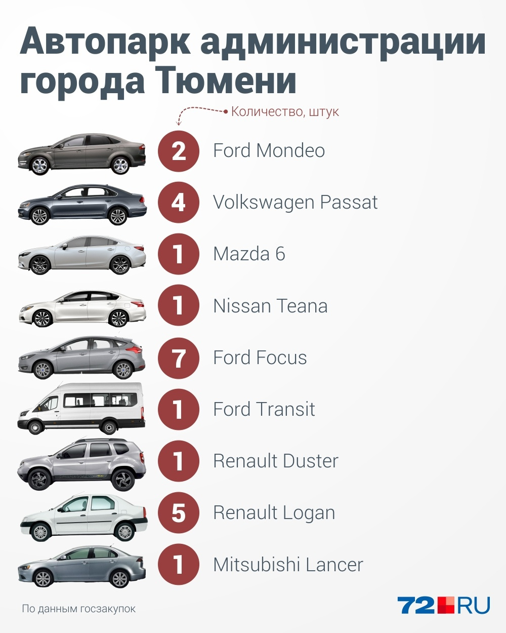 Самые непопулярные автомобили известных марок — это Mazda и Mitsubishi. Их по одному экземпляру