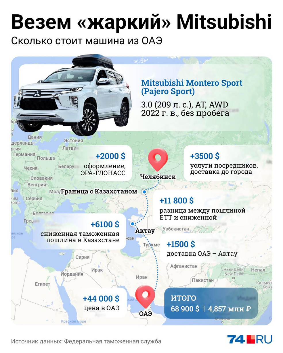 На примере Mitsubishi Montero Sport мы показывали разницу между российскими и казахстанскими пошлинами: в данном случае она составляет <nobr class="_">11 800 $</nobr> (расчет сделан в феврале 2023 года по актуальному тогда курсу рубля, но долларовые цены корректны и сейчас)