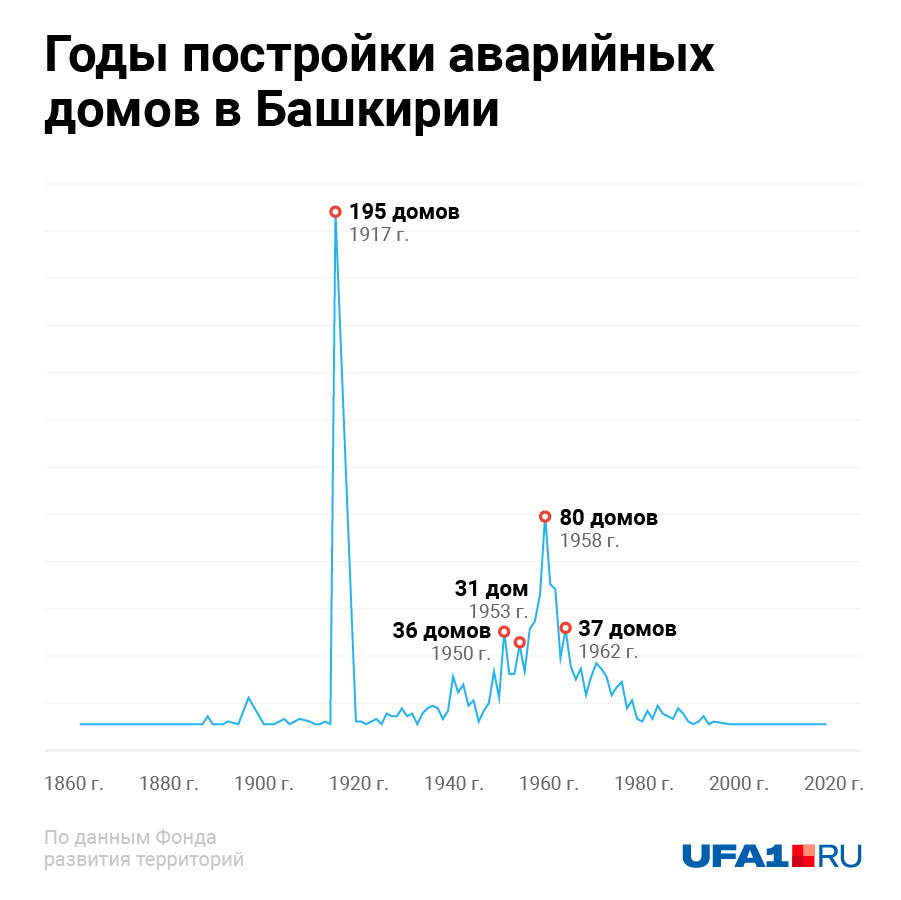 Пик в 1917 году появился из-за неправильно указанных дат, а вот в 50-е в стране действительно массово строили новое жилье, часть которого пришла в негодность