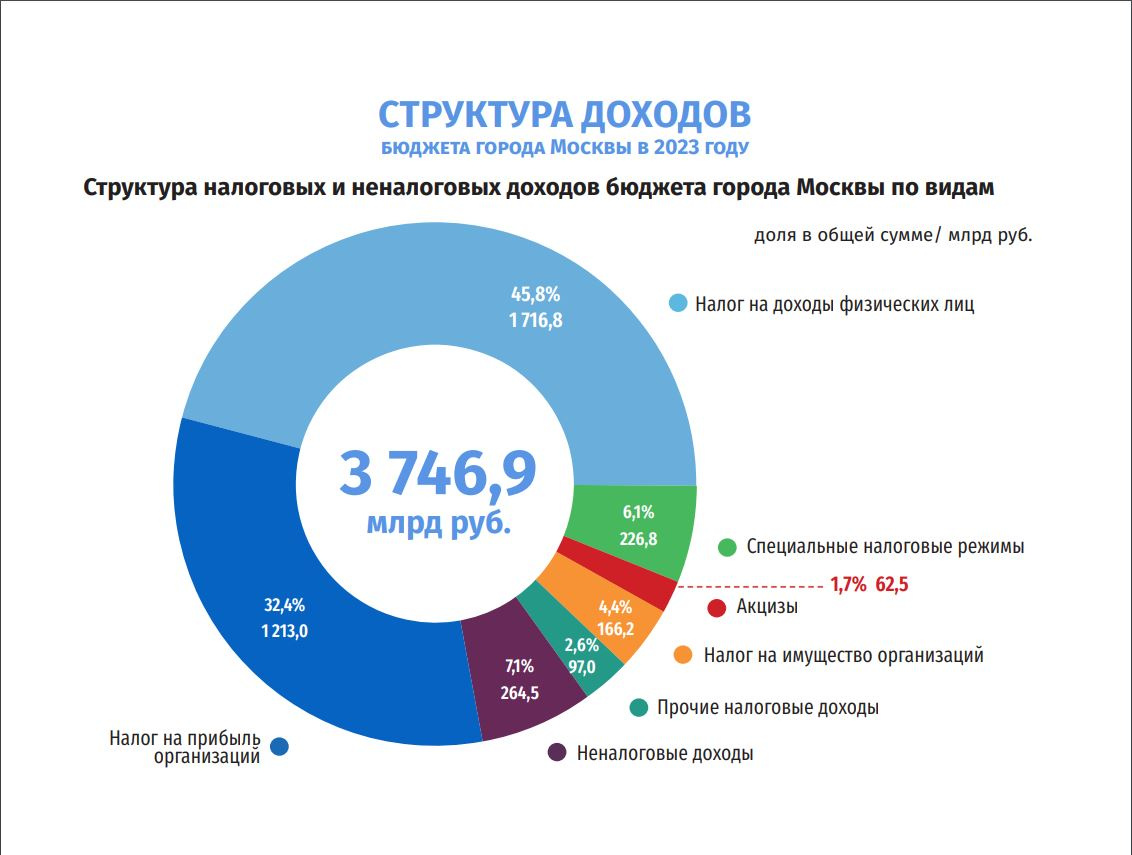 Большая часть доходов у бюджета Москвы из двух видов налогов — на прибыль организации и на доход физических лиц