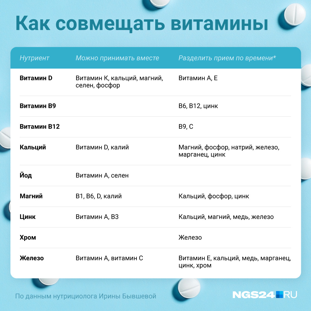 В таблице — информация о витаминах, которые можно и нельзя пить друг с другом