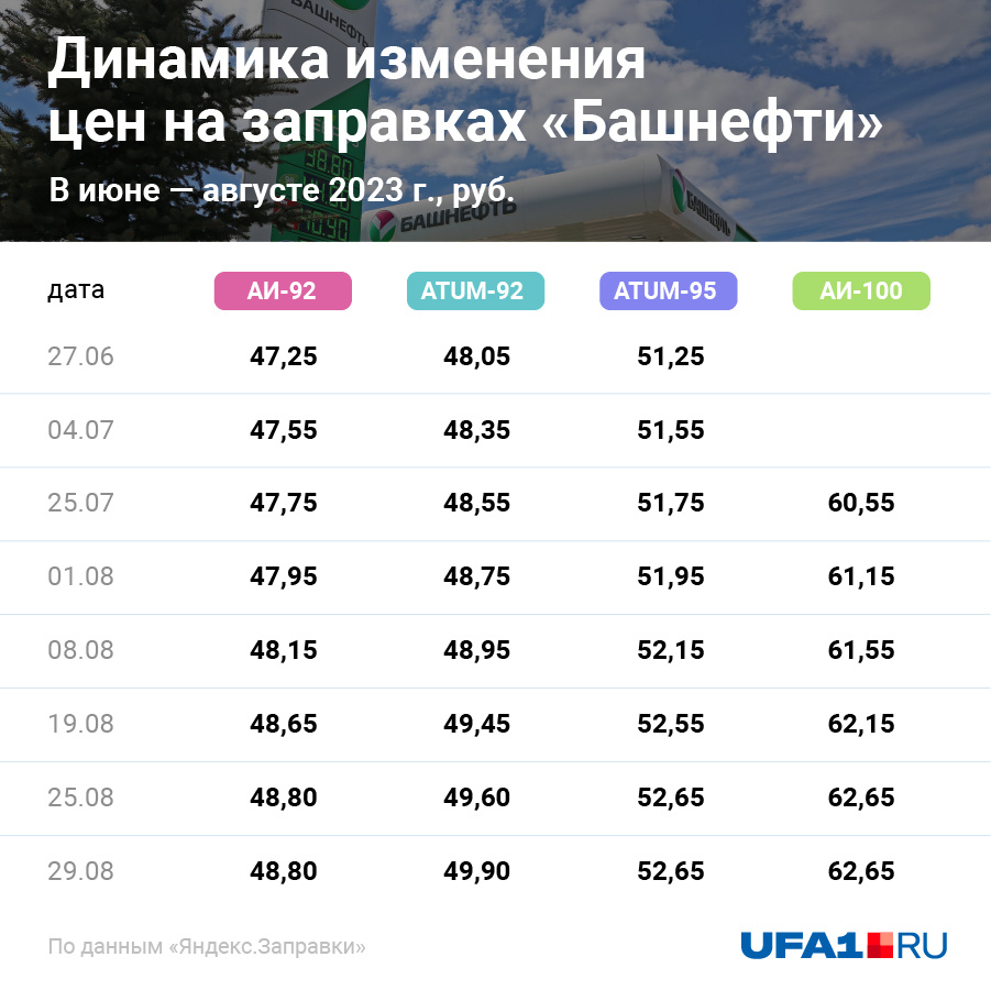 Динамика цен за последние месяцы