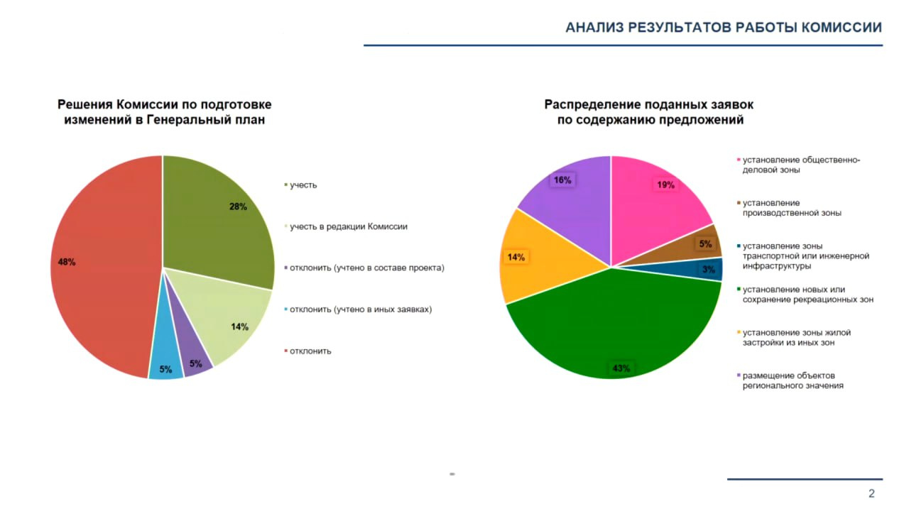 В Cмольном одобрили проект Генплана Петербурга до 2050 года - 31 октября  2023 - ФОНТАНКА.ру