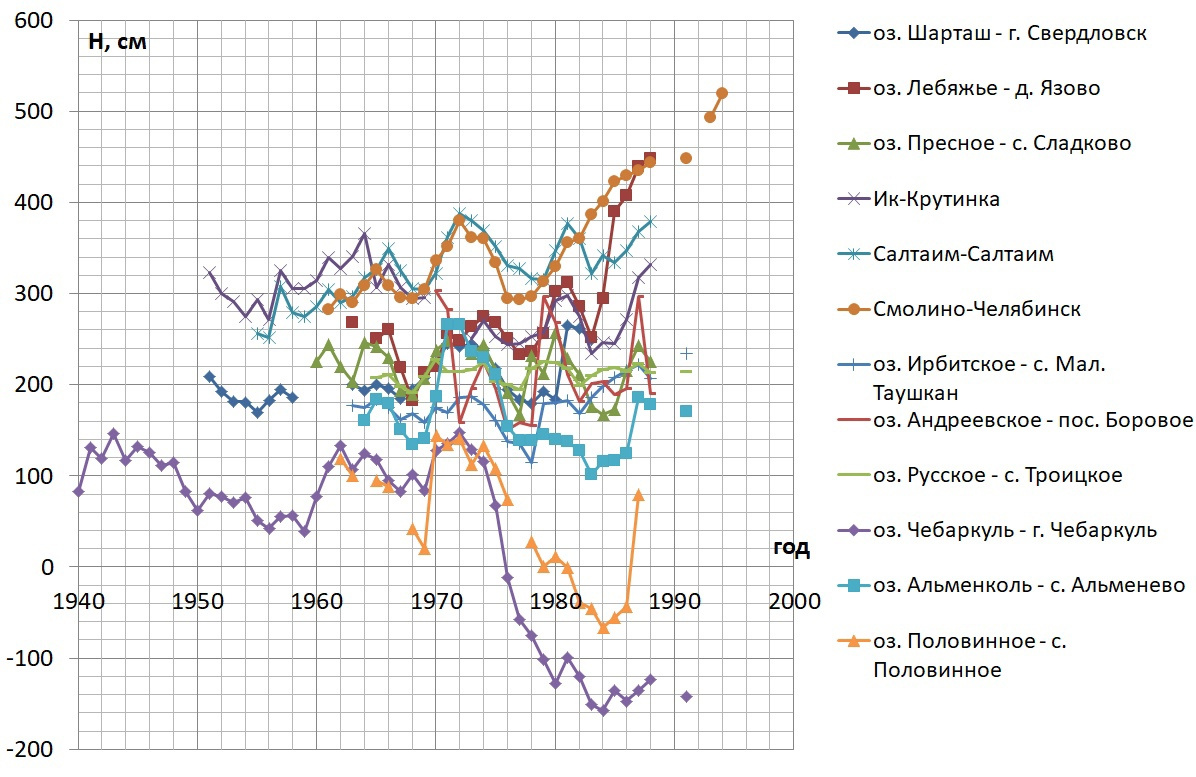 График изменения уровня уральских озер во второй половине <nobr class="_">XX века</nobr>