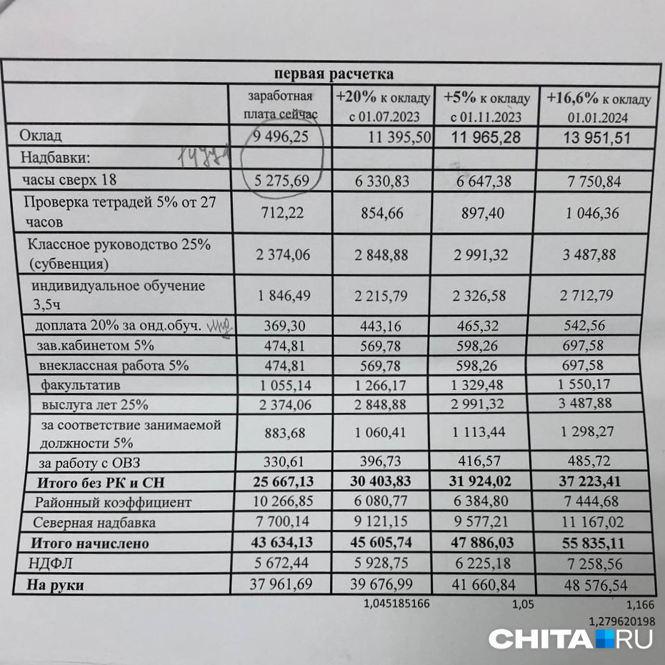 Районные коэффициенты в 2024 году. Самый высокий районный коэффициент в России. Районный коэффициент Москва 2023. Районный коэффициент Волгоград. Районный коэффициент Свердловская область.