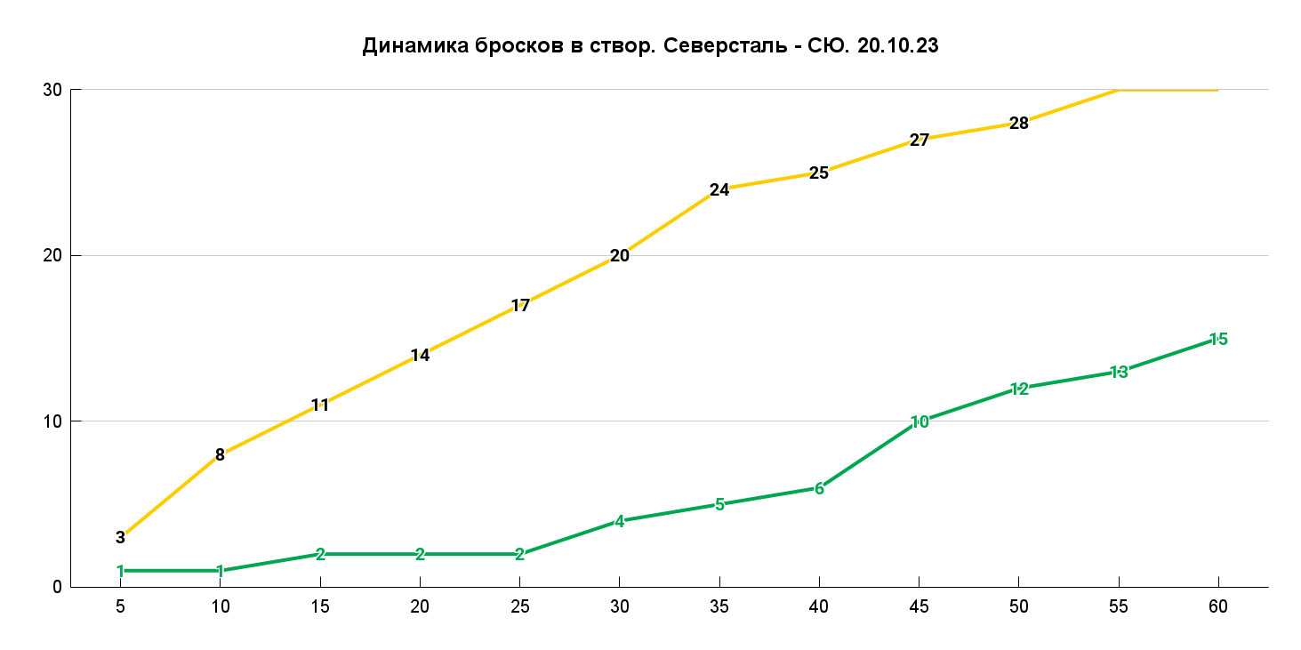 К 25-й минуте было 2–17 по броскам по воротам, а на две шайбы ушло всего пять бросков