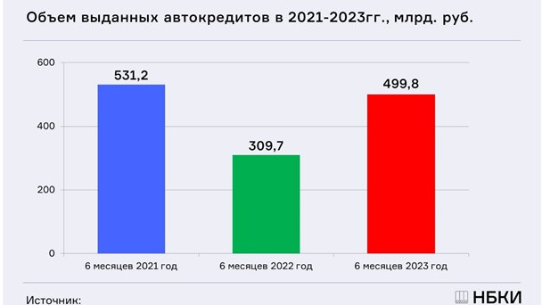 Россияне в 2023 году набрали автокредитов на 60% больше, чем в прошлом