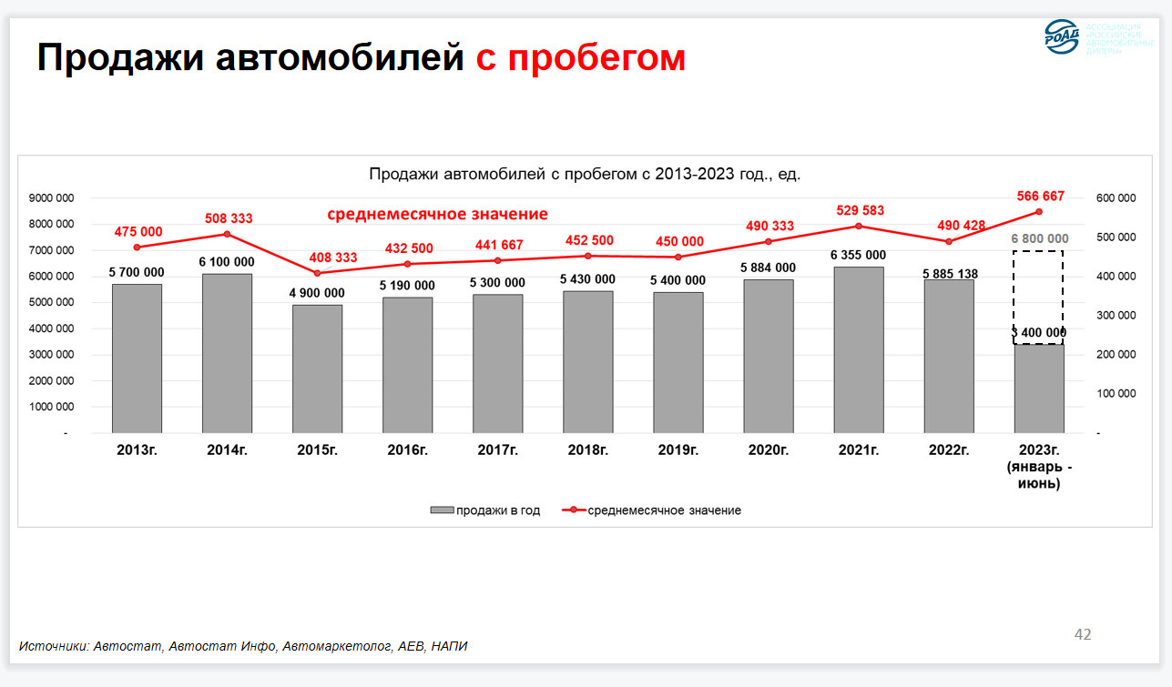 РОАД раскрыл реальную картину на авторынке - 19 июля 2023 - ФОНТАНКА.ру