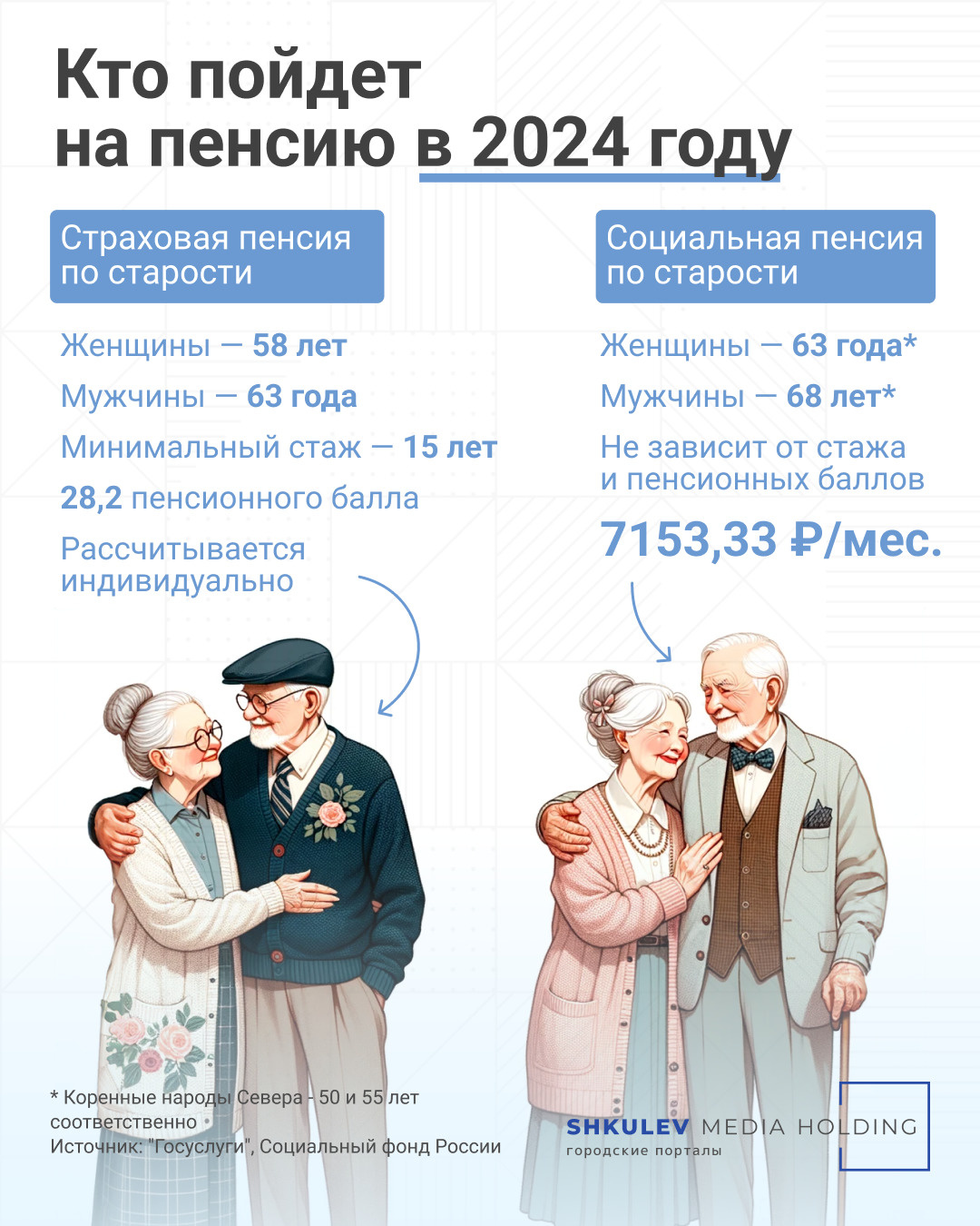 Социальную пенсию по старости назначают на пять лет позже, чем страховую
