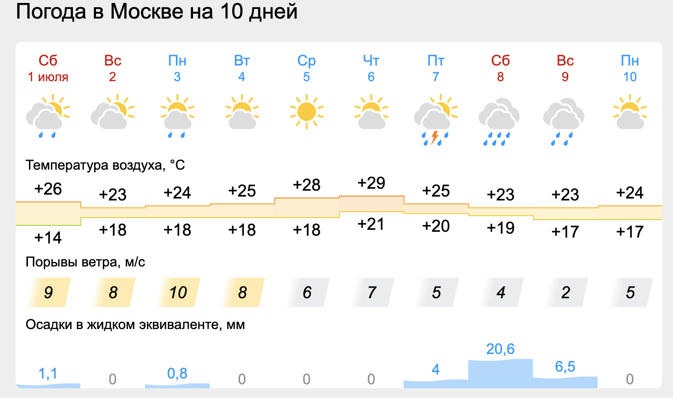 Прогноз погоды краснодон. Гисметео Москва. Погода на 10 дней. Изменение погоды. Температура погода на десять дней.