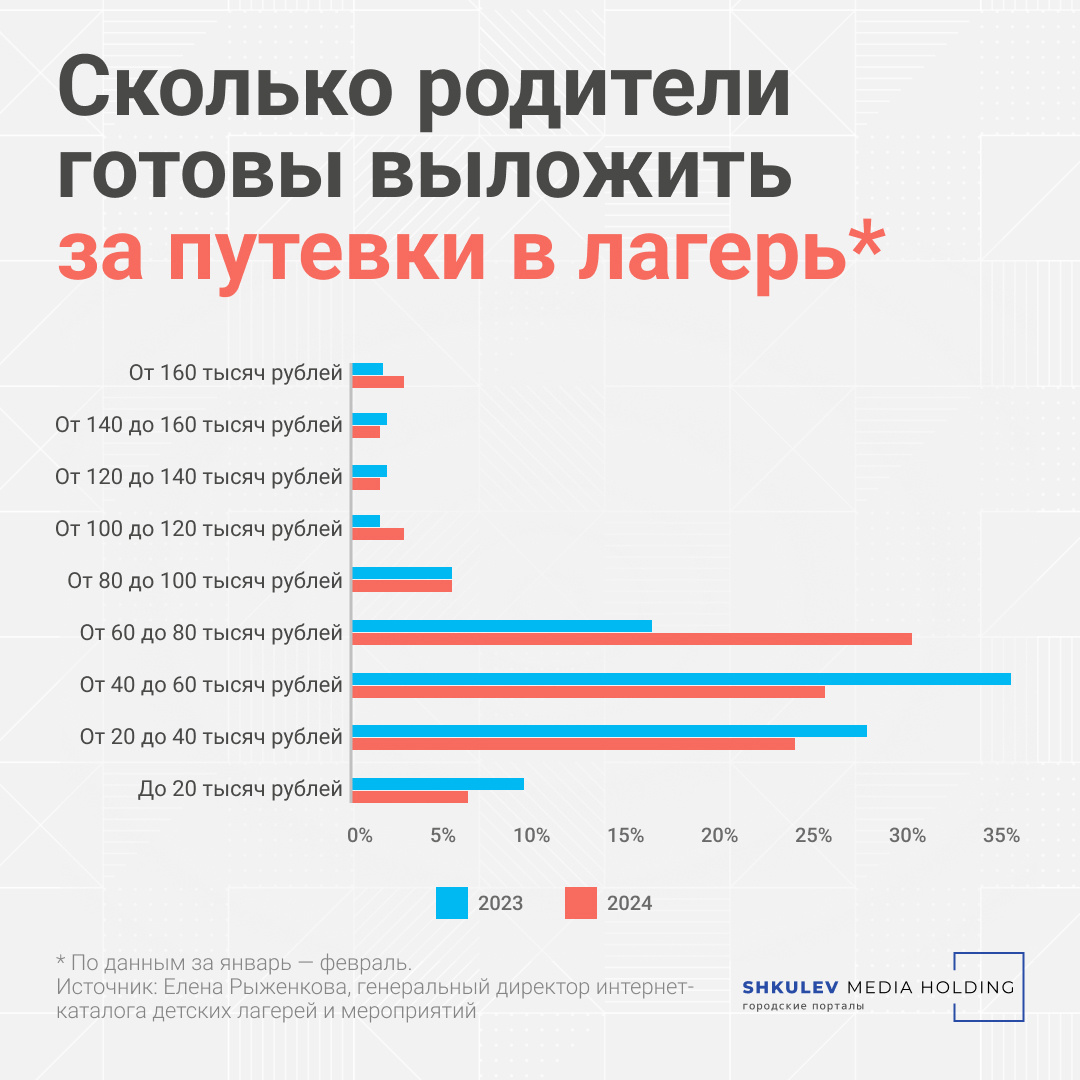 Придется работать в две смены: во сколько родителям обойдутся путевки в  детские лагеря в 2024 году | 06.03.2024 | Архангельск - БезФормата