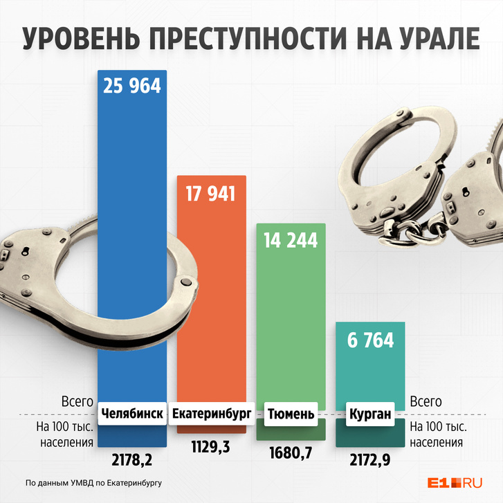 В УрФО Екатеринбург считается далеко не самым криминальным городом В УрФО Екатеринбург считается далеко не самым криминальным городом